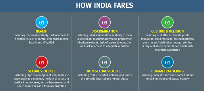 How India fares
