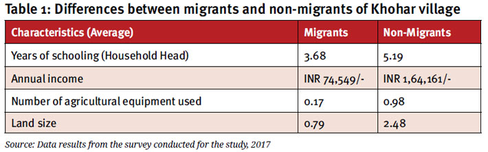 Table 1: Differences between migrants and non-migrants of Khohar village