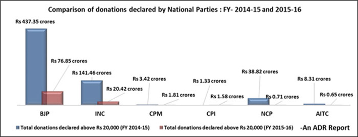 donations-to-bjp-far-more-than-to-other-parties-adr-governance-now
